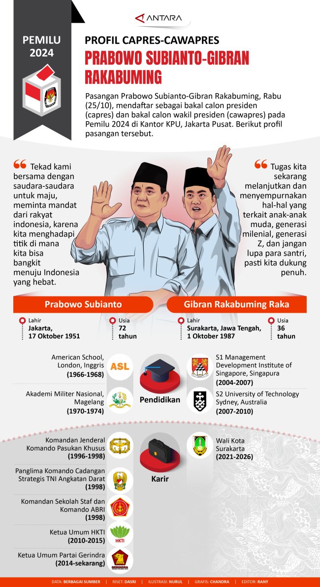Profil Capres-Cawapres Pemilu 2024: Prabowo Subianto-Gibran Rakabuming
