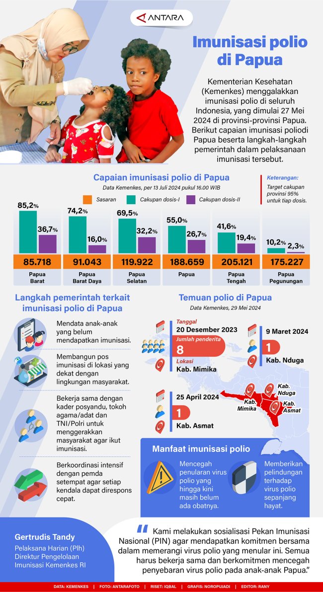 Imunisasi Polio di Papua