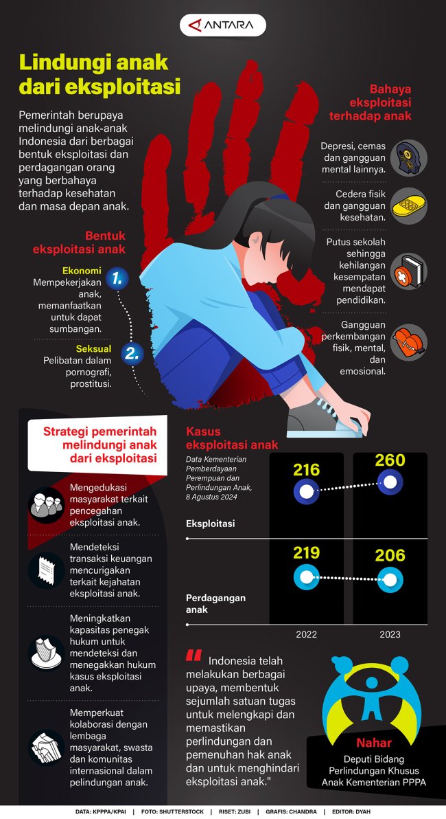 Lindungi Anak Dari Eksploitasi