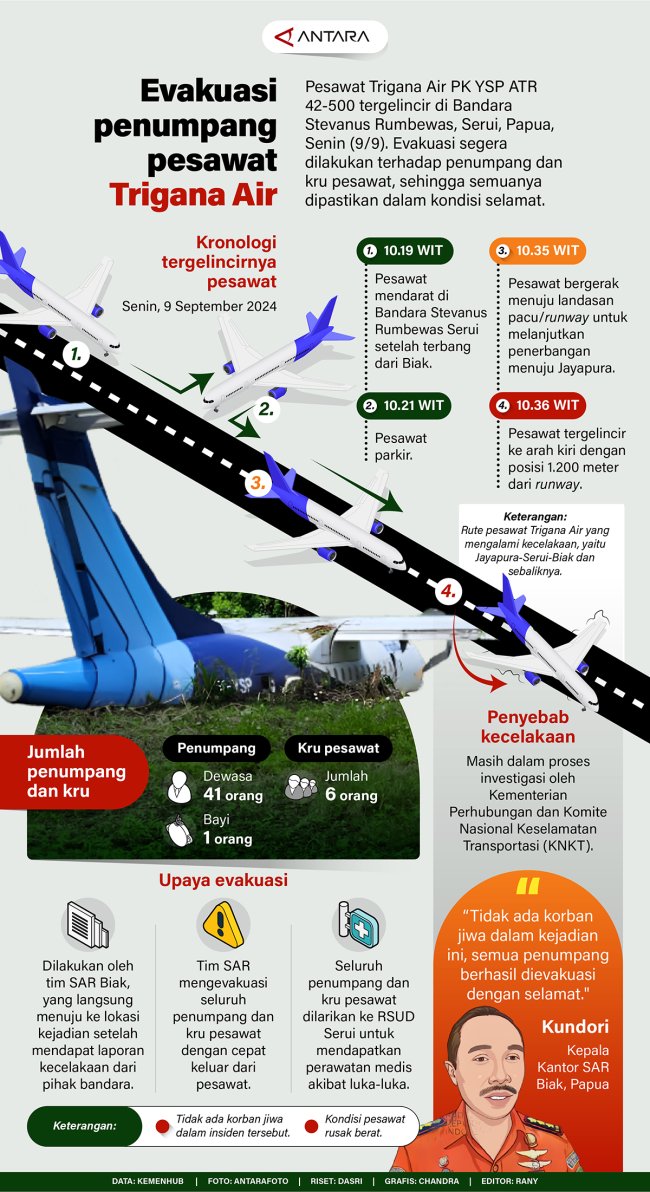 Evakuasi Penumpang Trigana Tergelincir di Bandara Stevanus Rumbewas