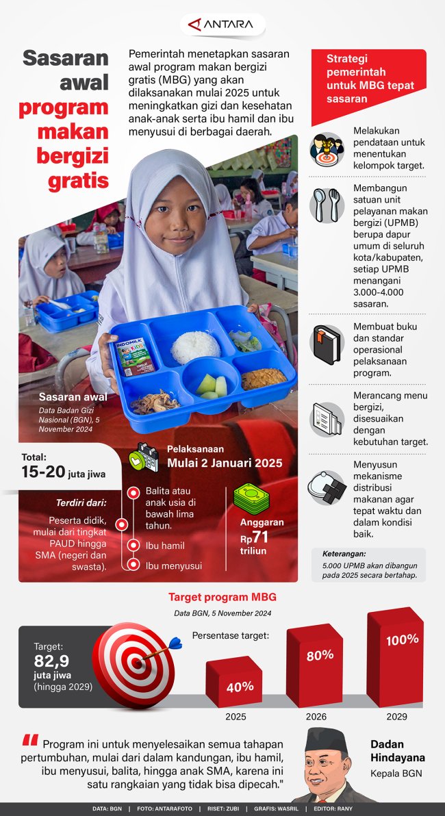 Sasaran Awal Program Makanan Bergizi gratis