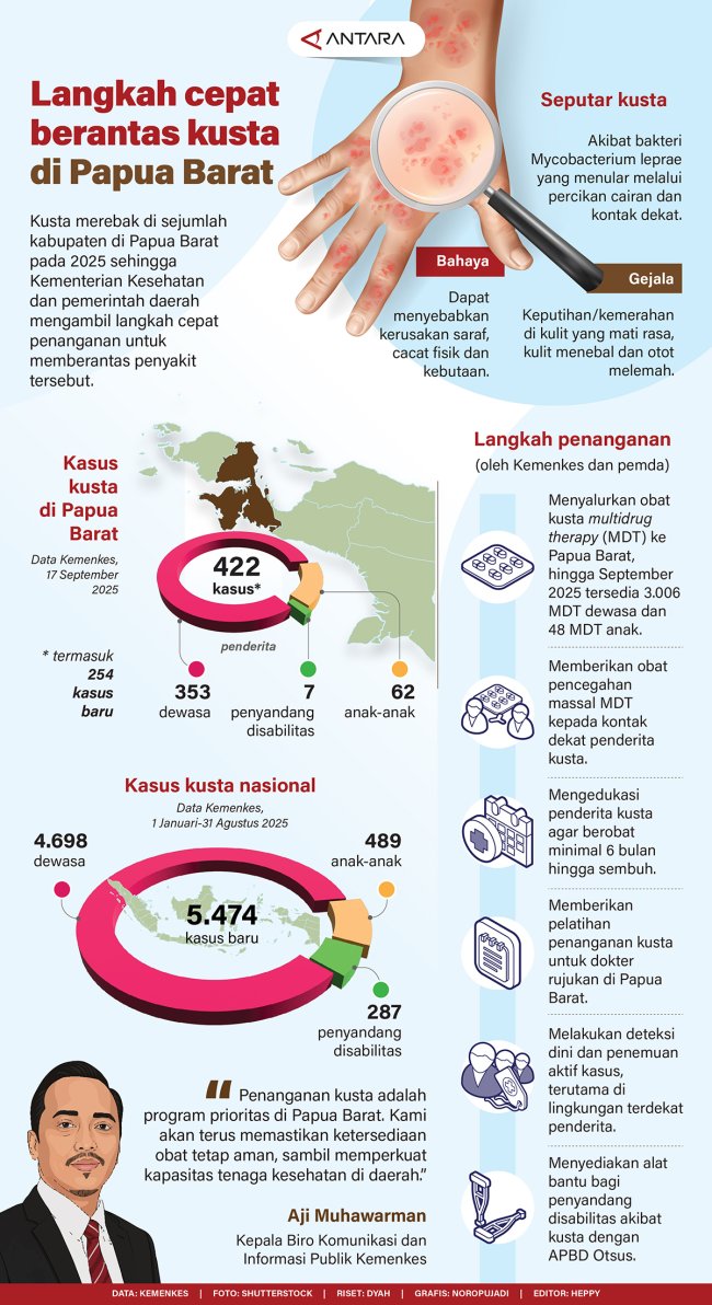 Langkah cepat berantas kusta di Papua Barat
