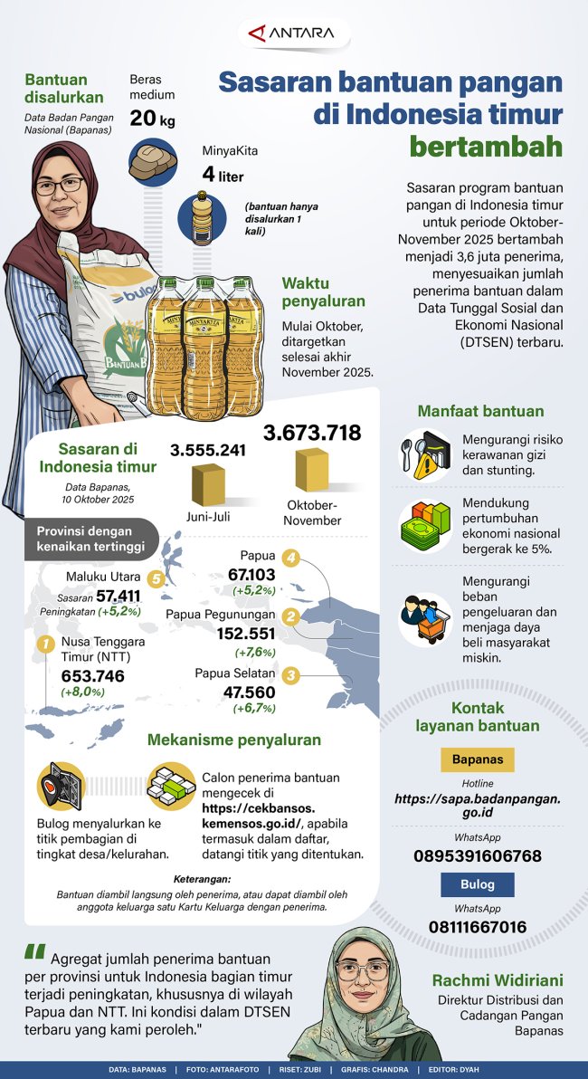Sasaran Bantuan Pangan di Indonesia Timur Bertambah Sasaran Bantuan Pangan di Indonesia Timur Bertambah