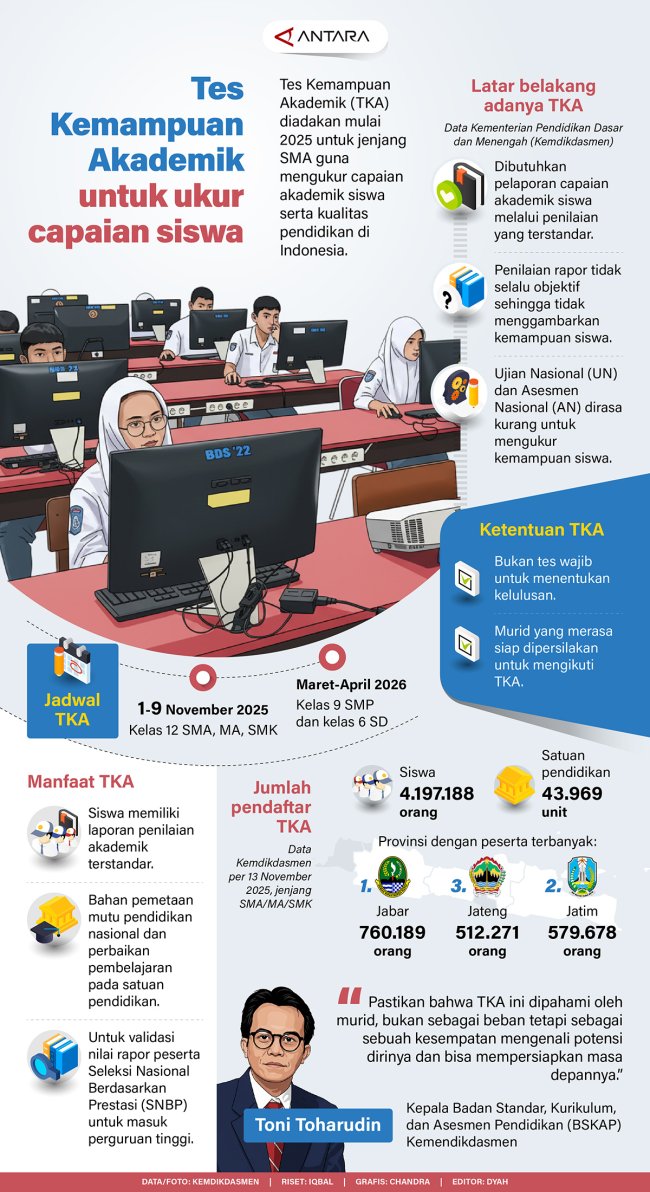 Tes Kemampuan Akademik Untuk Ukur Capaian Siswa