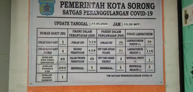 Jumlah Positif Covid-19 di Kota Sorong Alami Kenaikan