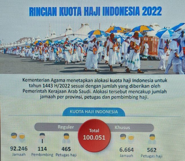 Ini Kuota Haji Indonesia 2022