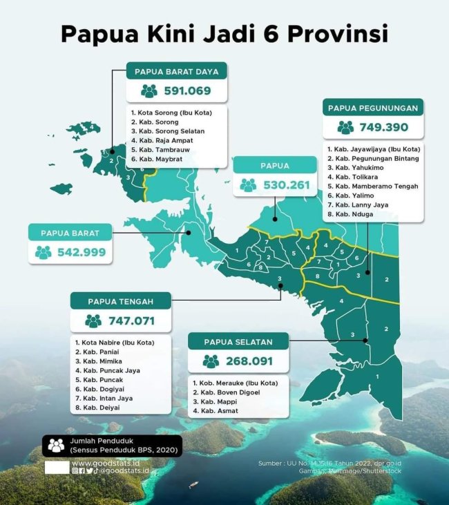 Presiden Jokowi Harus Prioritaskan Penjabat Gubernur Papua Barat Daya dan Sekdanya Anak Papua