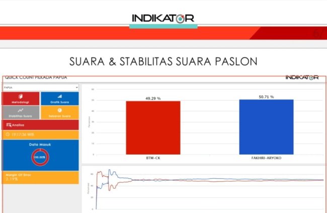 Indikator Merilis Update Quick Count PSU Pilgub Papua, MARIYO Masih Pimpin 50.71 Persen