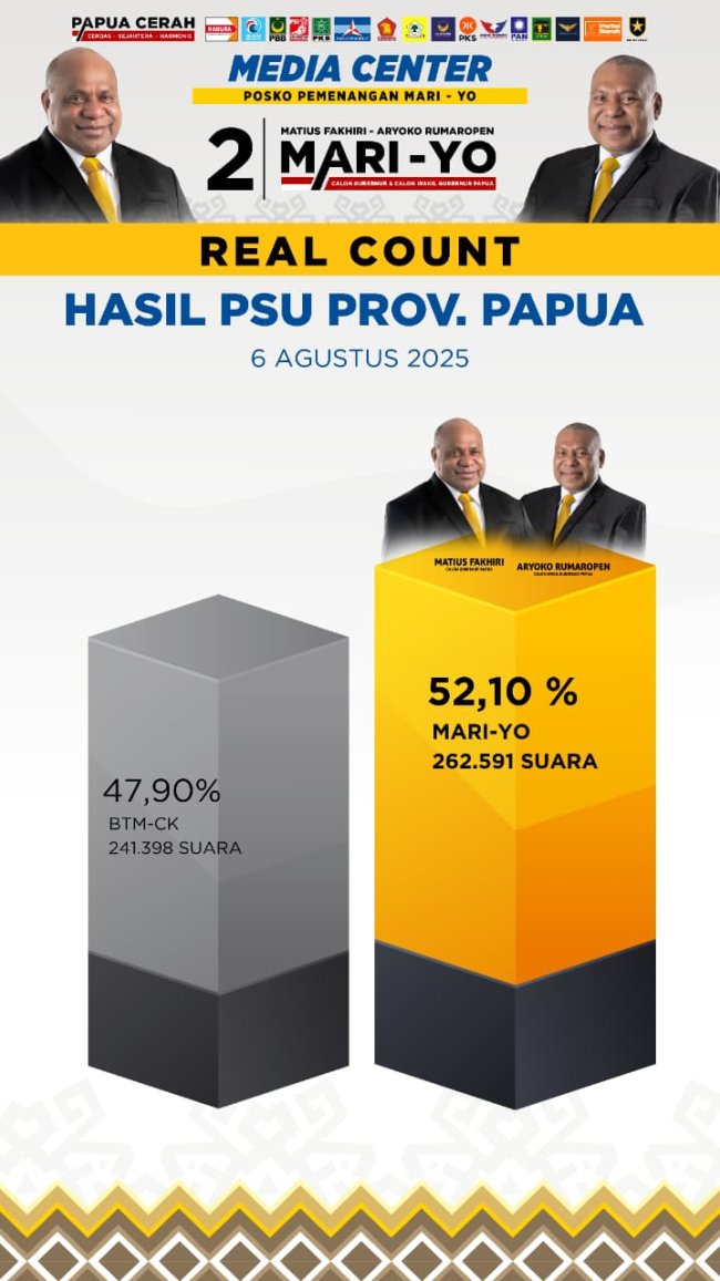 Hasil Real Count MARIYO Masih Unggul 52,10 Persen, Menang Mutlak di Kota Jayapura 