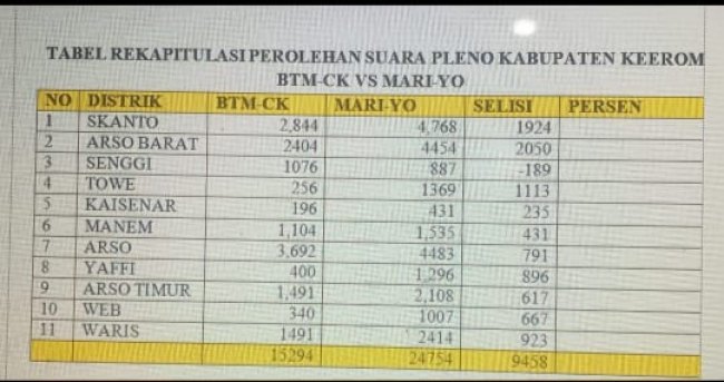 Pasangan Mariyo Menang di Keerom Pasangan Mariyo Menang di Keerom