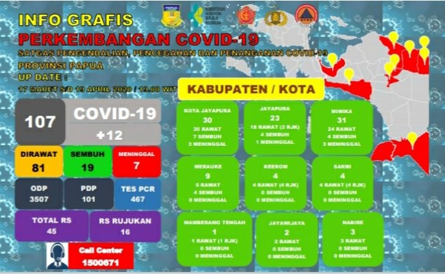 Jumlah COVID-19 di Papua 107 Kasus, Mimika Terbanyak