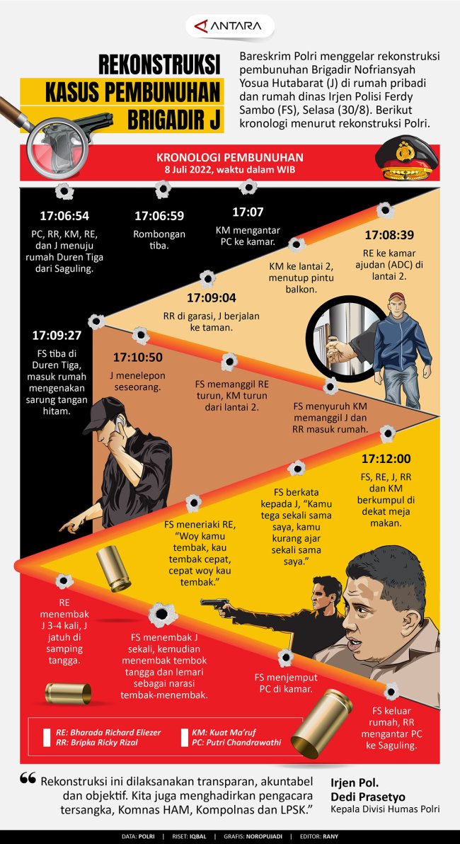 Infografis Rekonstruksi Kasus Pembunuhan Brigadir J