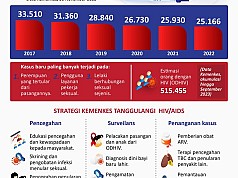  Infeksi Baru HIV di Indonesia Turun