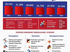 Infeksi Baru HIV di Indonesia Turun  Infeksi Baru HIV di Indonesia Turun