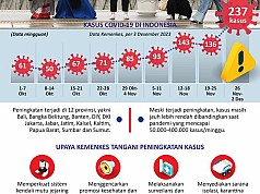 Mewaspadai Peningkatan Kasus COVID-19 Mewaspadai Peningkatan Kasus COVID-19