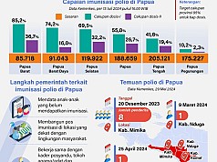 Imunisasi Polio di Papua Imunisasi Polio di Papua