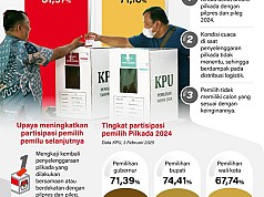Partisipasi Pemilih Dalam Pilkada 2024 Partisipasi Pemilih Dalam Pilkada 2024