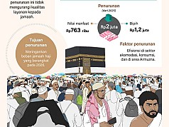 Biaya Haji 2026 Turun Biaya Haji 2026 Turun
