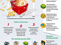 Mempercepat Belanja Daerah Untuk RIakyat Mempercepat Belanja Daerah Untuk RIakyat