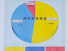 Yo-Join Masih Unggul dengan Presentase 51,81 Persen di Pilkada Teluk Bintuni Yo-Join Masih Unggul dengan Presentase 51,81 Persen di Pilkada Teluk Bintuni