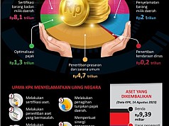 KPK Selamatkan Uang Negara Rp16,27 triliun KPK Selamatkan Uang Negara Rp16,27 triliun