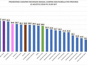 Kabupaten Wondama Dongkrak Papua Barat Peringkat Pertama Imunisasi MR