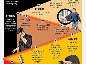 Infografis Rekonstruksi Kasus Pembunuhan Brigadir J